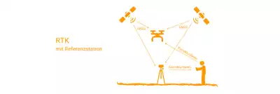 Was ist RTK für Vermessungsdrohnen?